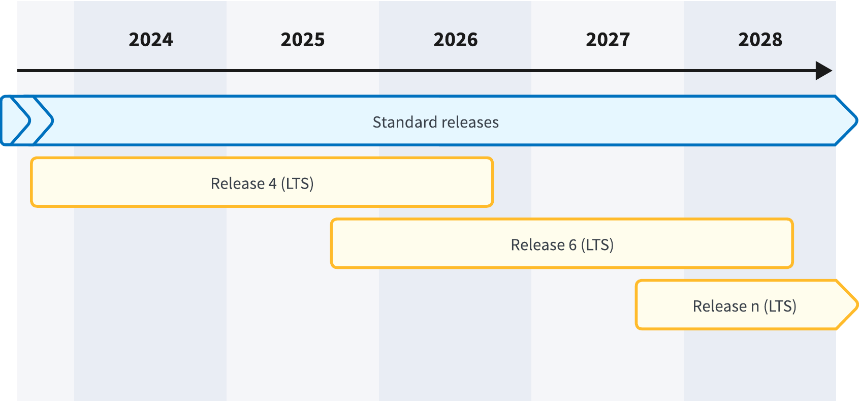 Release cycle